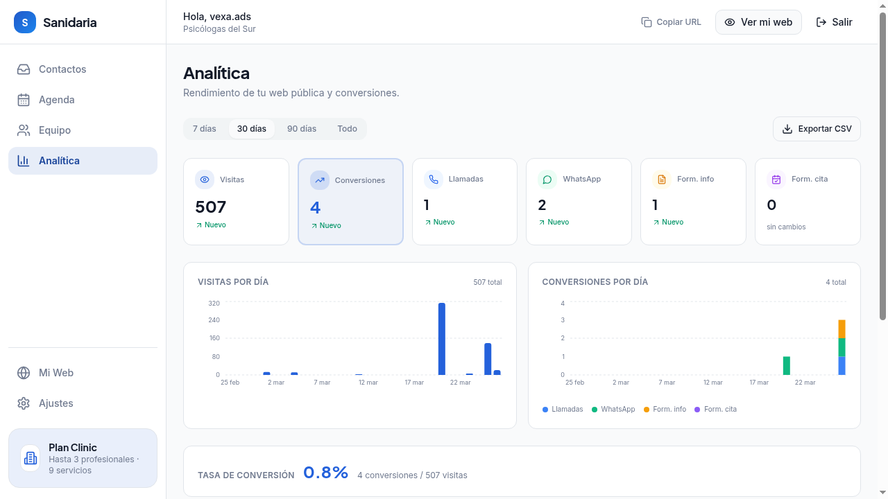 Dashboard de analítica con gráficos de visitas y conversiones